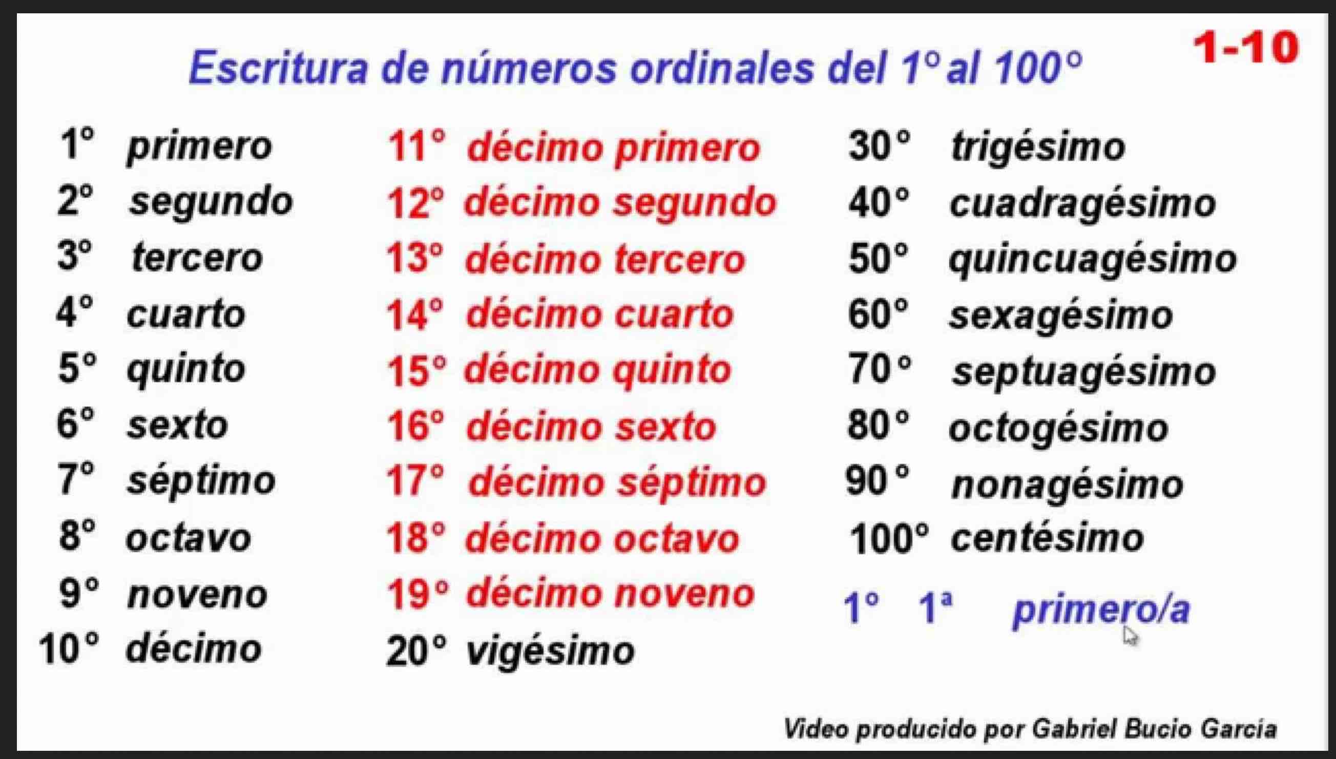 Escritura de números ordinales.